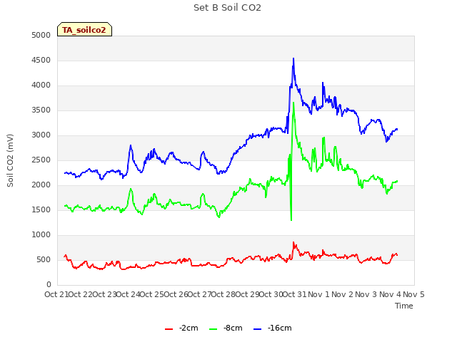 plot of Set B Soil CO2