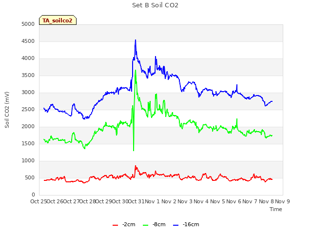 plot of Set B Soil CO2