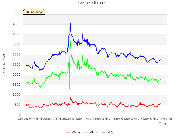 plot of Set B Soil CO2