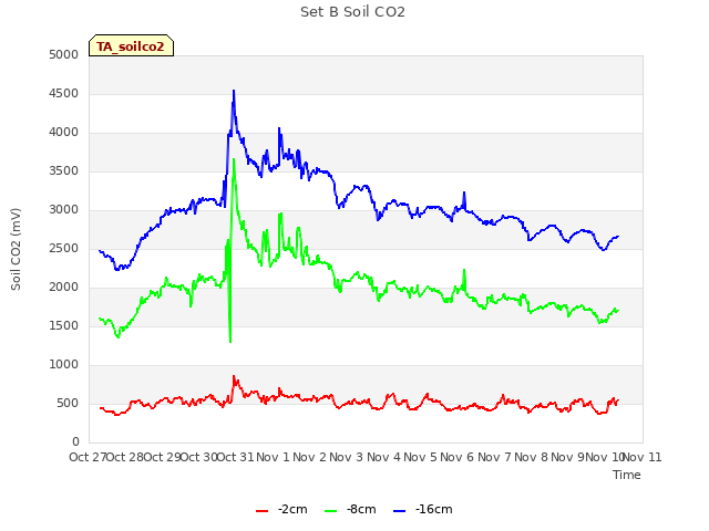 plot of Set B Soil CO2