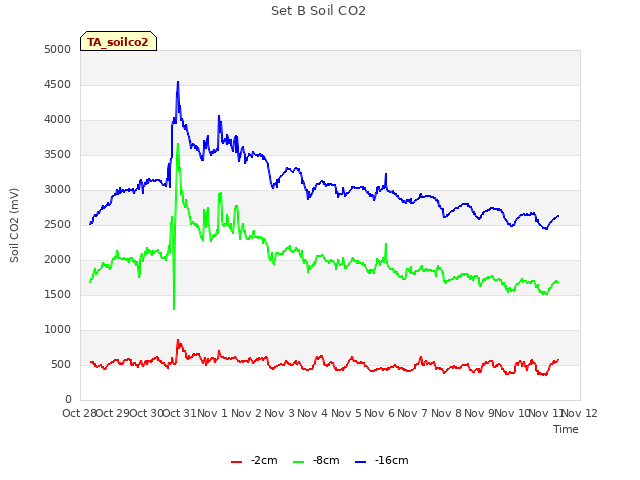 plot of Set B Soil CO2