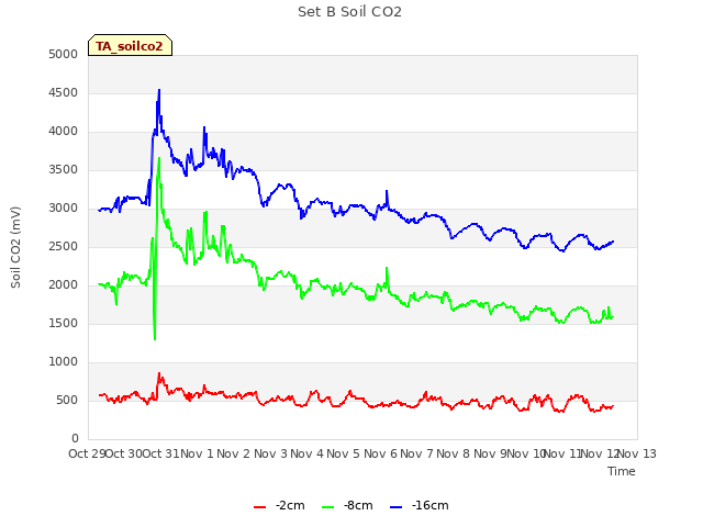 plot of Set B Soil CO2