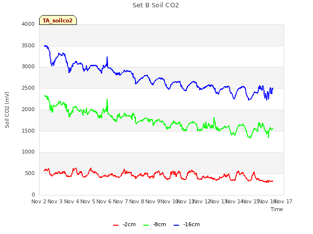 plot of Set B Soil CO2