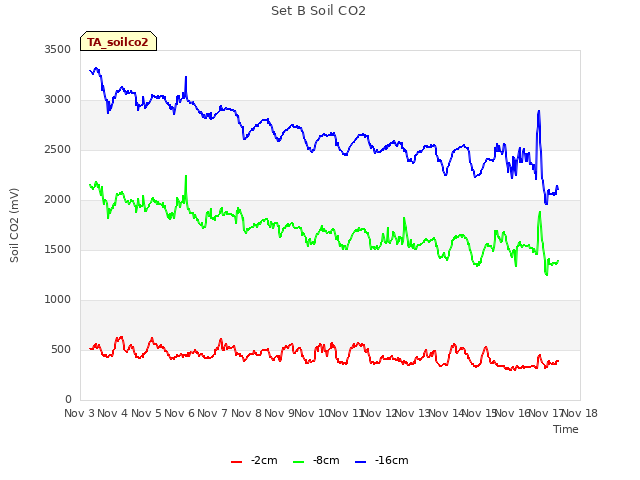 plot of Set B Soil CO2