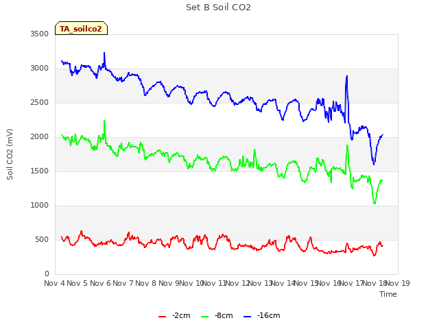 plot of Set B Soil CO2