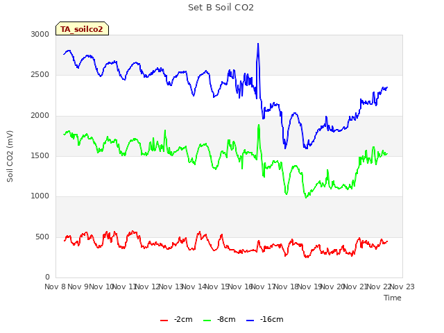 plot of Set B Soil CO2