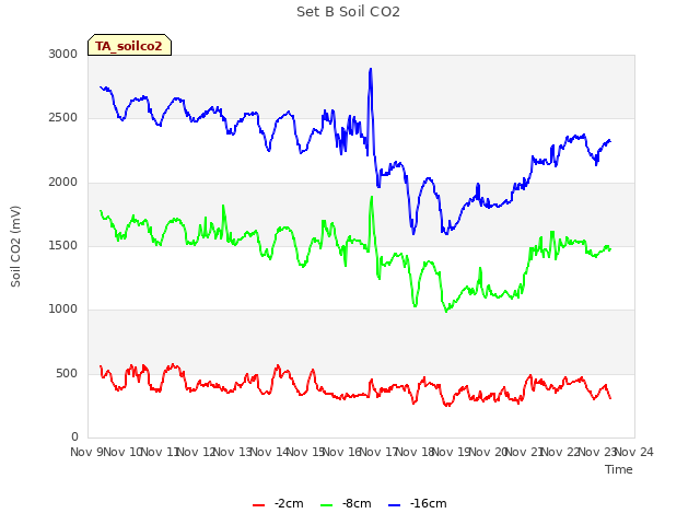 plot of Set B Soil CO2