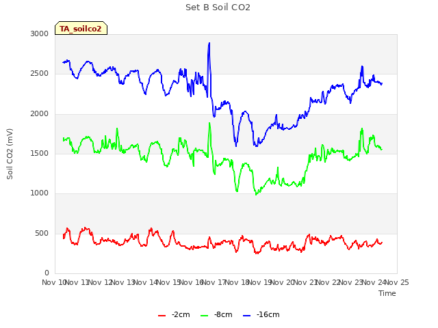 plot of Set B Soil CO2