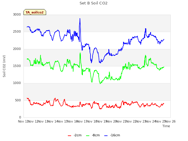 plot of Set B Soil CO2