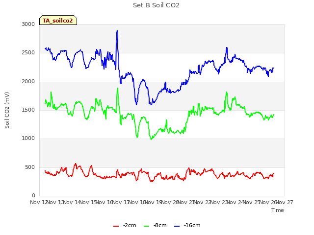 plot of Set B Soil CO2