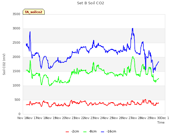 plot of Set B Soil CO2