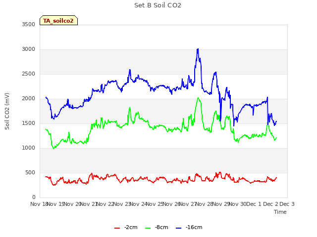 plot of Set B Soil CO2