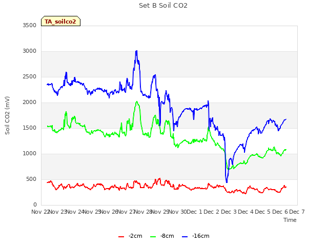 plot of Set B Soil CO2