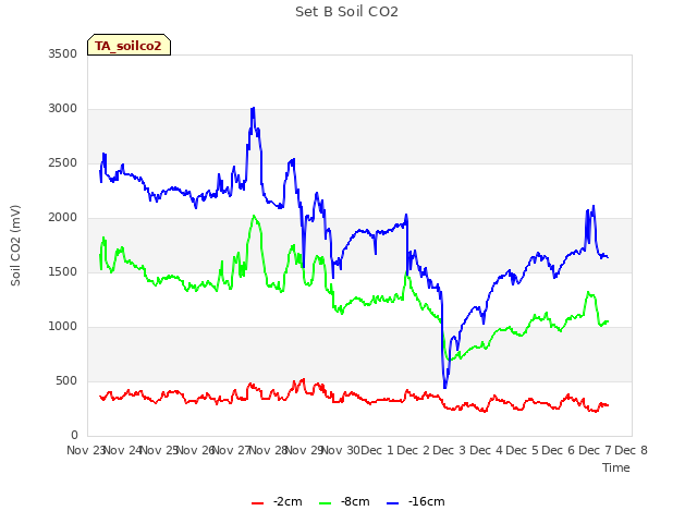 plot of Set B Soil CO2