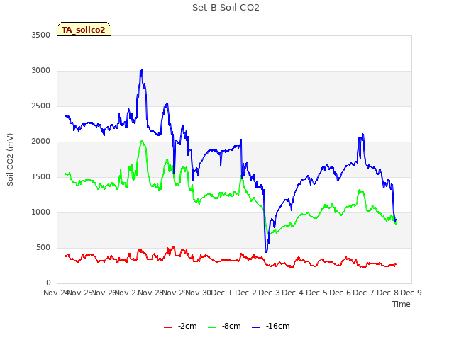 plot of Set B Soil CO2