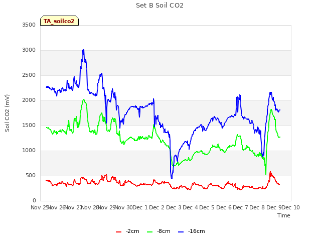 plot of Set B Soil CO2