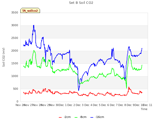 plot of Set B Soil CO2