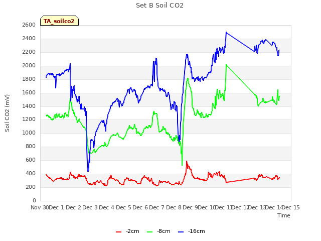 plot of Set B Soil CO2