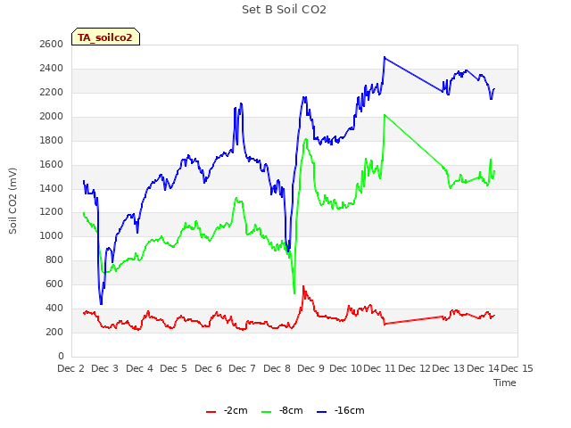 plot of Set B Soil CO2