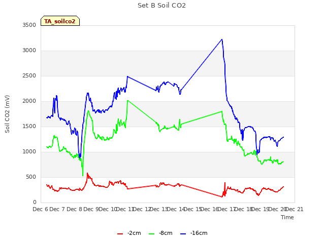 plot of Set B Soil CO2