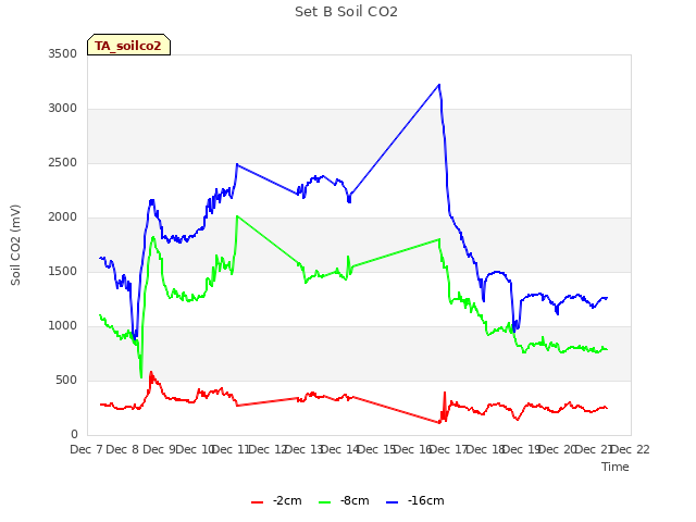 plot of Set B Soil CO2