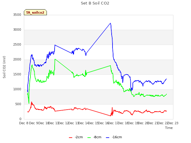 plot of Set B Soil CO2