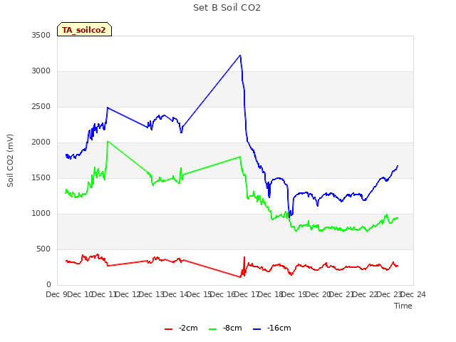 plot of Set B Soil CO2