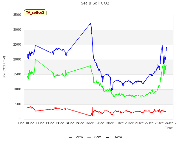 plot of Set B Soil CO2