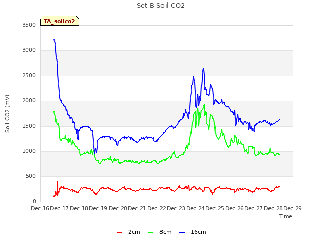 plot of Set B Soil CO2