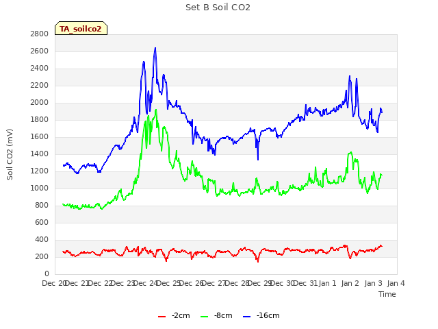 plot of Set B Soil CO2