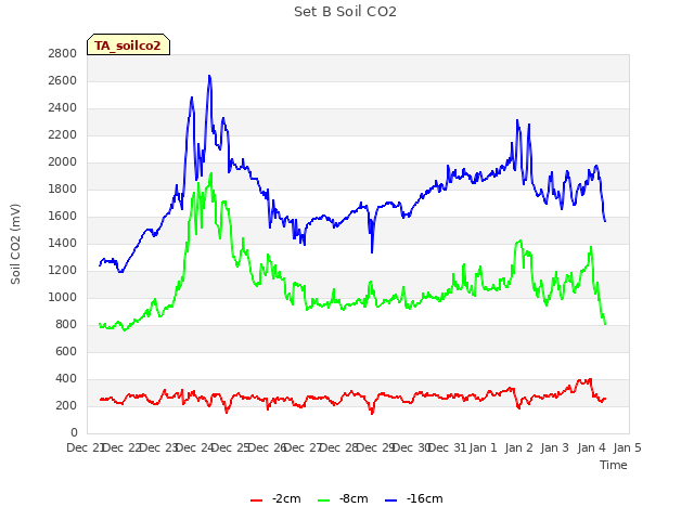 plot of Set B Soil CO2