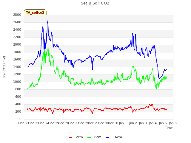 plot of Set B Soil CO2