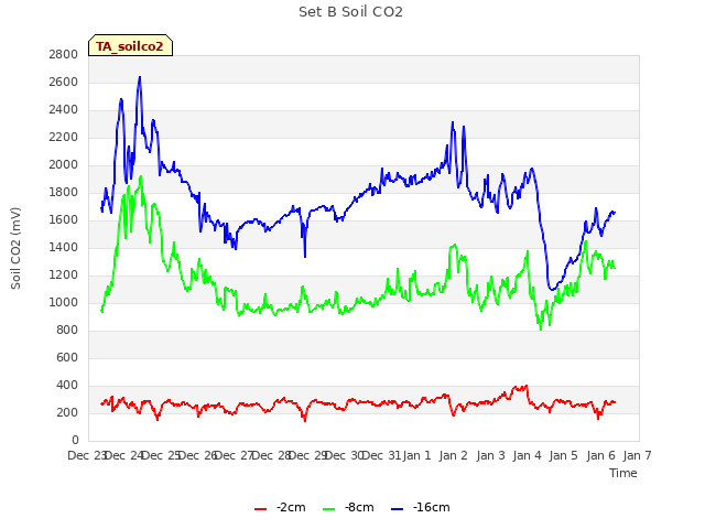 plot of Set B Soil CO2