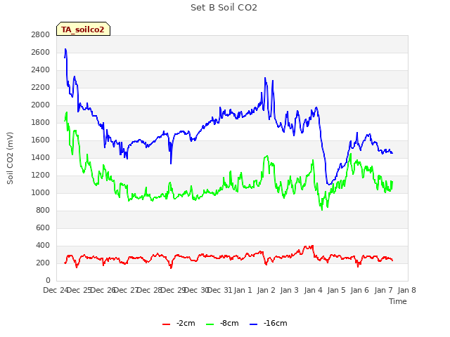 plot of Set B Soil CO2