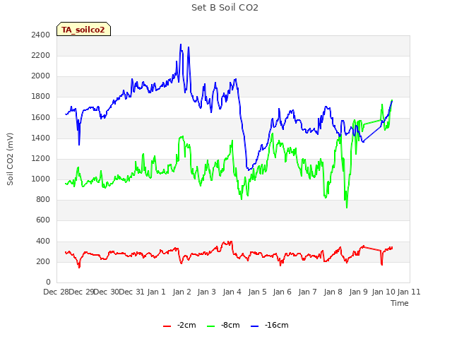 plot of Set B Soil CO2