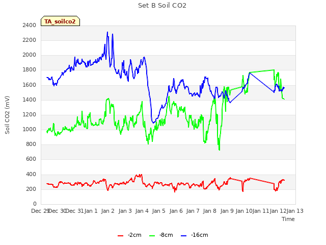 plot of Set B Soil CO2