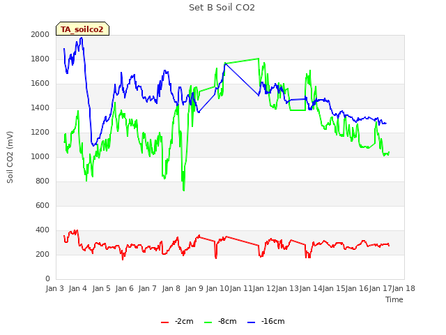 plot of Set B Soil CO2