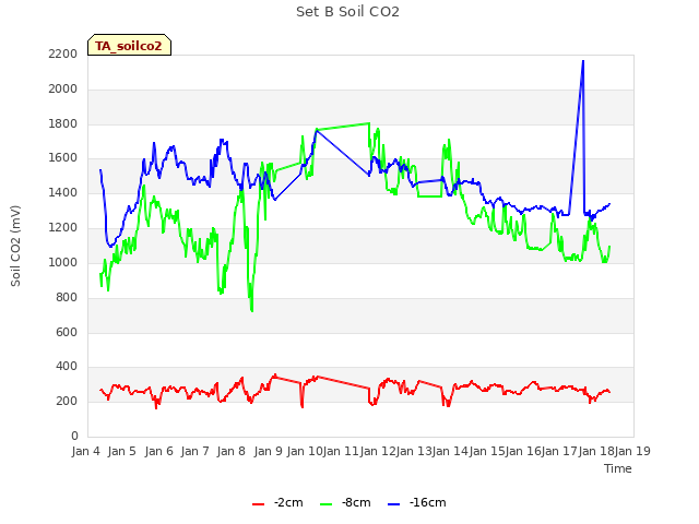 plot of Set B Soil CO2