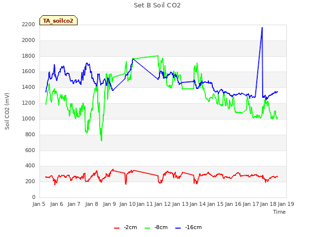 plot of Set B Soil CO2