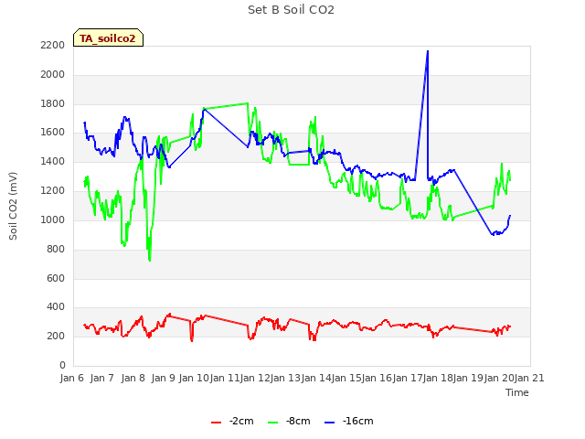 plot of Set B Soil CO2