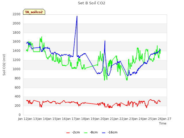 plot of Set B Soil CO2