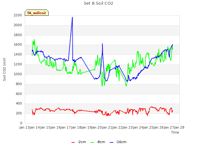 plot of Set B Soil CO2