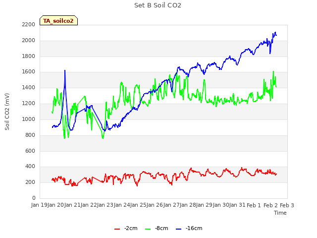 plot of Set B Soil CO2