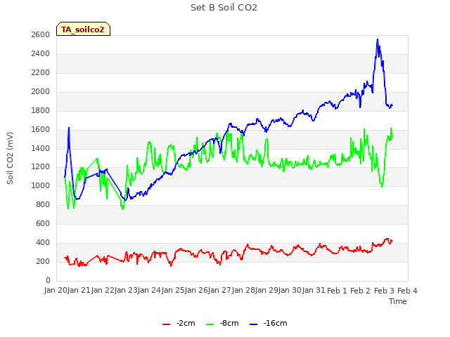 plot of Set B Soil CO2