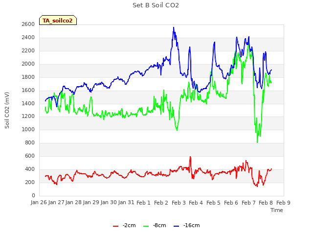 plot of Set B Soil CO2