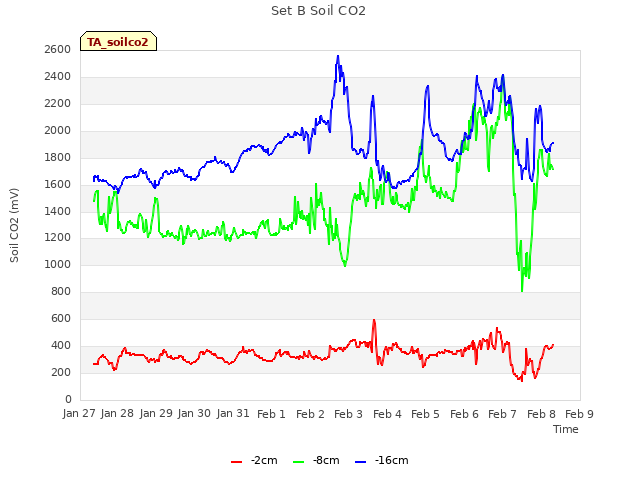 plot of Set B Soil CO2