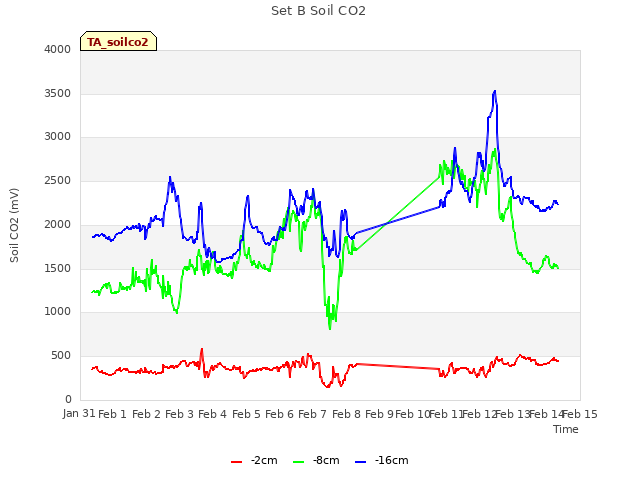 plot of Set B Soil CO2