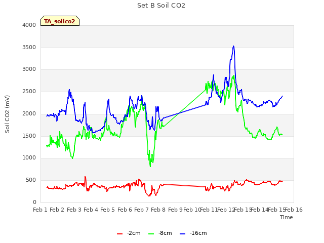 plot of Set B Soil CO2