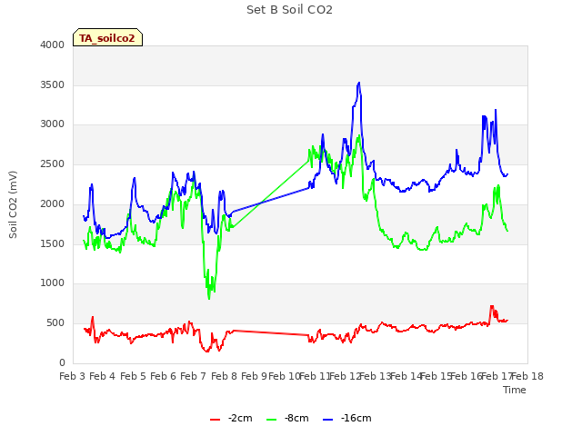 plot of Set B Soil CO2