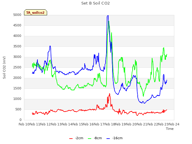 plot of Set B Soil CO2